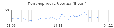 Популярность elvan
