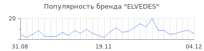 Популярность elvedes