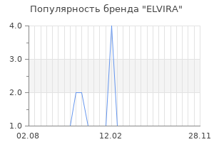Популярность бренда ELVIRA