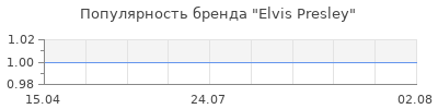 Популярность Elvis Presley