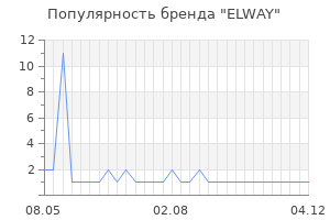 Популярность бренда ELWAY