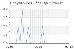 Популярность бренда Elweek