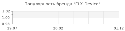 Популярность ELX-Device