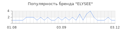 Популярность elysee
