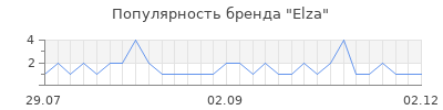 Популярность elza