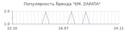Популярность em zapata