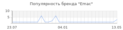 Популярность emac