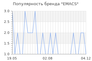 Популярность бренда emacs