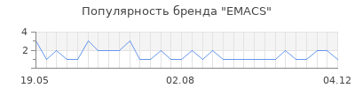 Популярность emacs