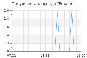 Популярность бренда emamo
