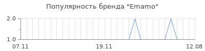 Популярность emamo