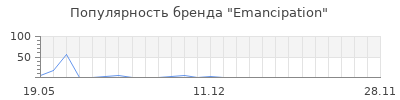 Популярность Emancipation