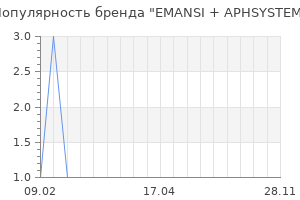 Популярность бренда EMANSI + APHSYSTEM