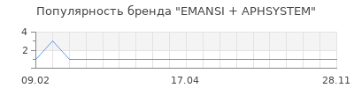 Популярность EMANSI + APHSYSTEM