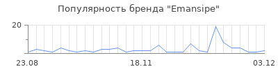 Популярность emansipe