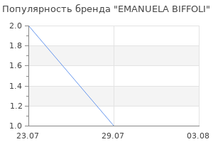 Популярность бренда EMANUELA BIFFOLI