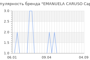 Популярность бренда emanuela caruso capri