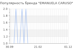Популярность бренда emanuela caruso