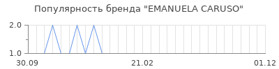 Популярность emanuela caruso