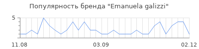 Популярность emanuela galizzi