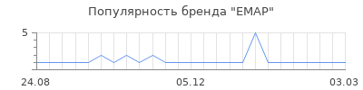 Популярность EMAP