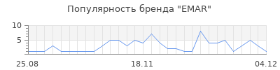Популярность EMAR