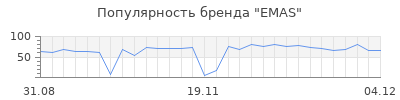 Популярность emas
