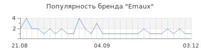 Популярность Emaux