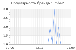 Популярность бренда ember