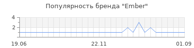 Популярность ember