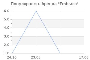 Популярность бренда Embraco