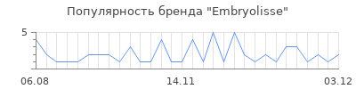 Популярность embryolisse