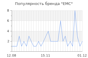 Популярность бренда emc