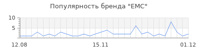Популярность emc