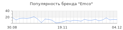 Популярность emco