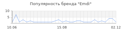 Популярность emdi