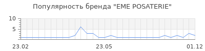 Популярность EME POSATERIE