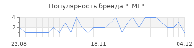Популярность eme
