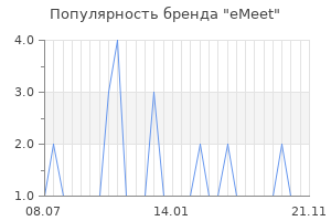 Популярность бренда eMeet