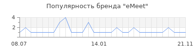 Популярность eMeet