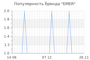 Популярность бренда EMER