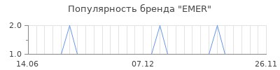 Популярность EMER