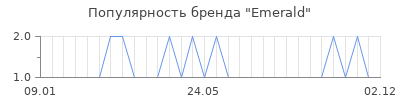 Популярность emerald