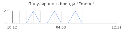 Популярность Emerio