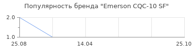 Популярность emerson cqc 10 sf