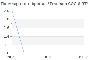 Популярность бренда emerson cqc 8 bt