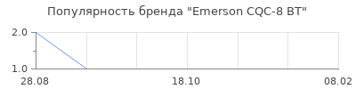 Популярность emerson cqc 8 bt