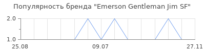 Популярность emerson gentleman jim sf