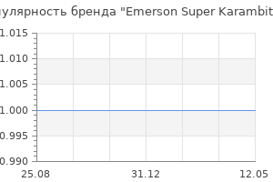 Популярность бренда emerson super karambit sf