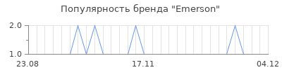 Популярность emerson